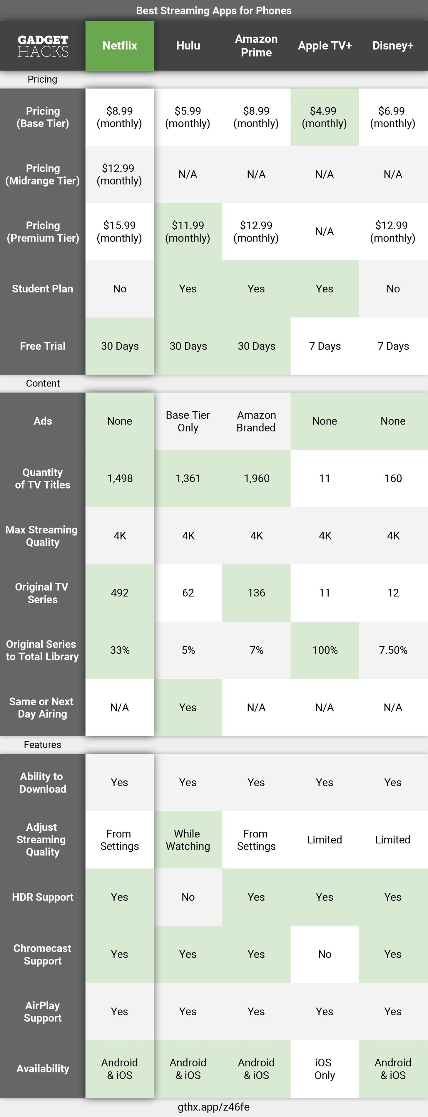 Best TV Streaming Apps: Disney+ vs. Apple TV+ vs. Netflix vs. Hulu vs. Amazon Prime