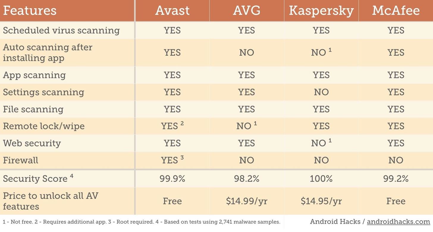 Best Android Antivirus: Avast vs. AVG vs. Kaspersky vs. McAfee