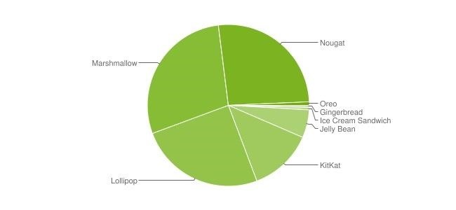 Almost a Year Later, Android Oreo Is Still on Less Than 1% of Phones
