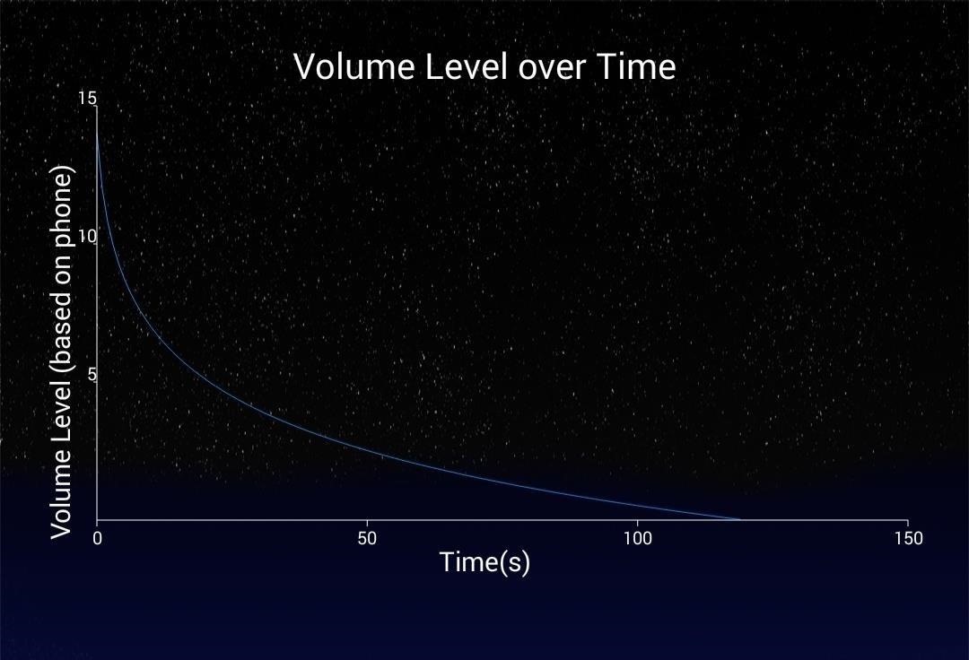 Auto-Lower Music Volume Gradually on Android to Drift Off to Sleep More Peacefully