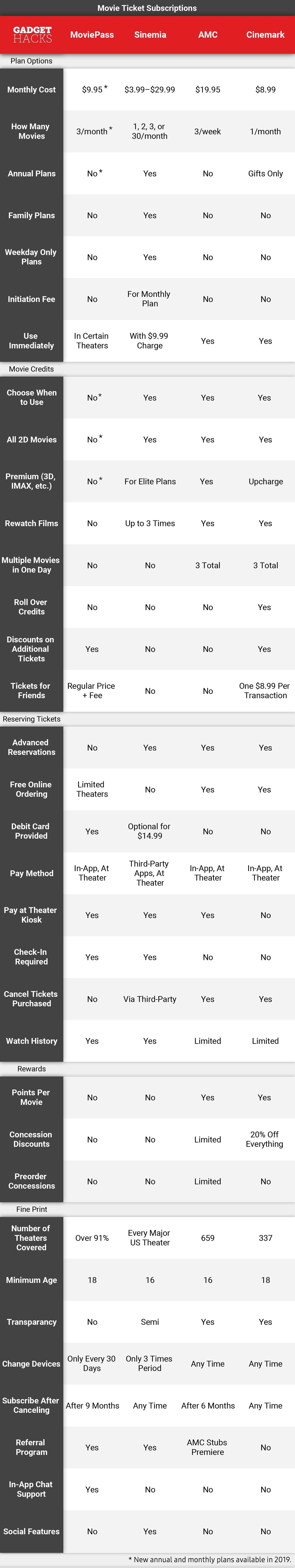 Thinking of Ditching MoviePass? Directly Compare Movie Ticket Subscriptions with This Chart