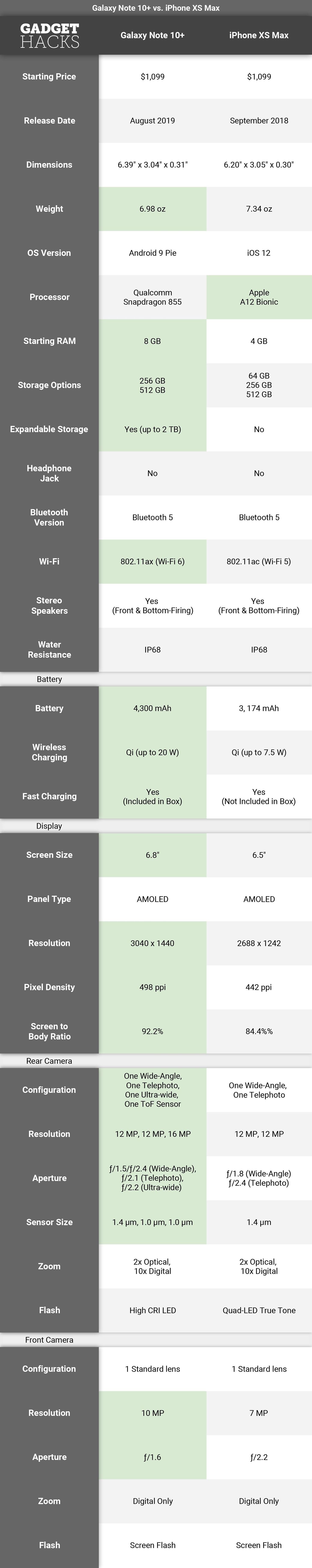 Samsung vs. Apple: Galaxy Note 10+ vs iPhone XS Max