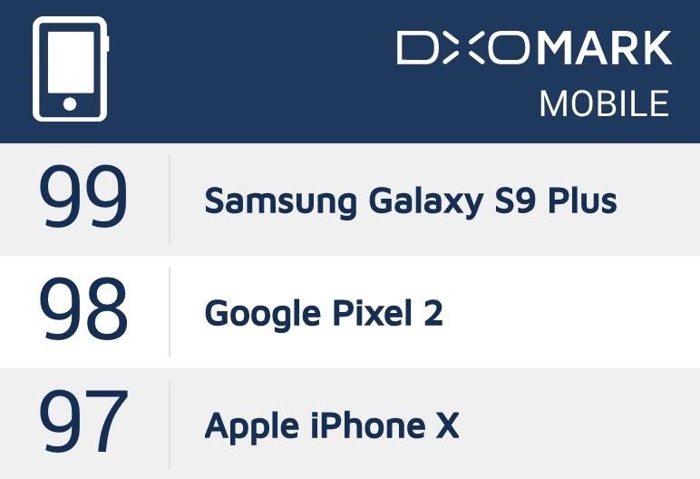 Galaxy S9+ Camera Beats Pixel 2 & iPhone X with Highest DxOMark Score Ever