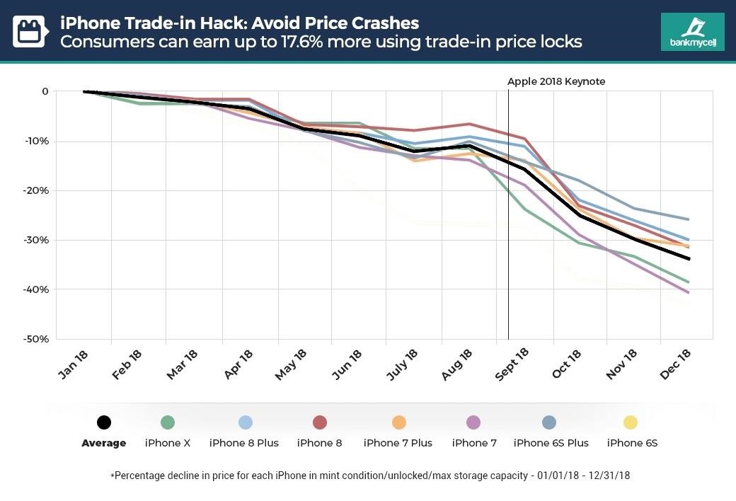 How to Get the Most Value from Your iPhone Trade-In