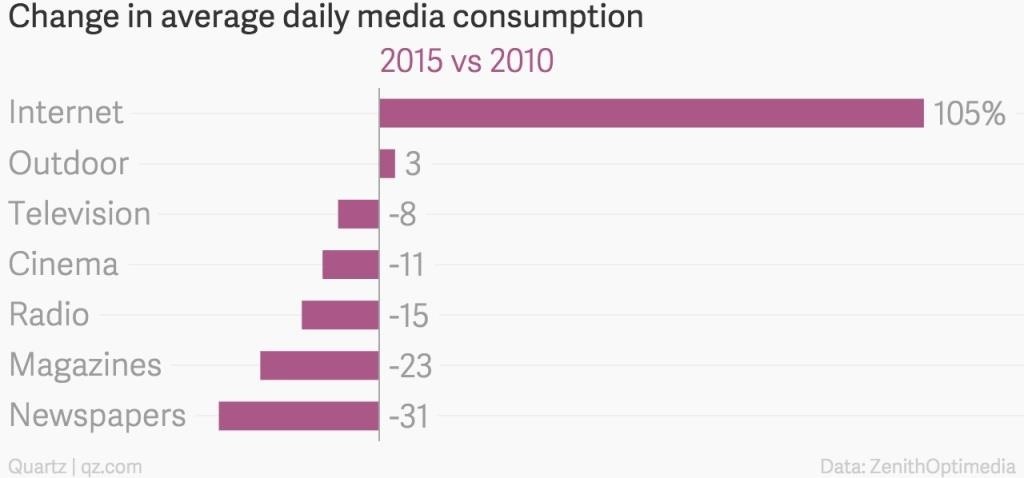 Americans Are Media Consumption Machines—And It's Only Getting Worse