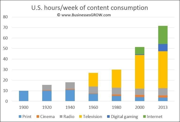 Americans Are Media Consumption Machines—And It's Only Getting Worse