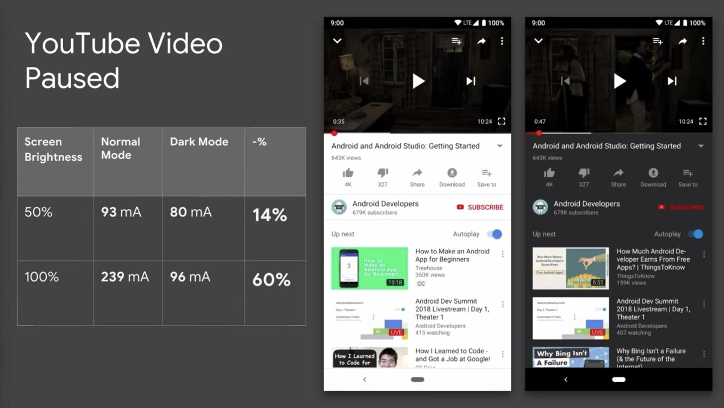Save Up to 60% Battery Life by Enabling Dark Mode in the YouTube App