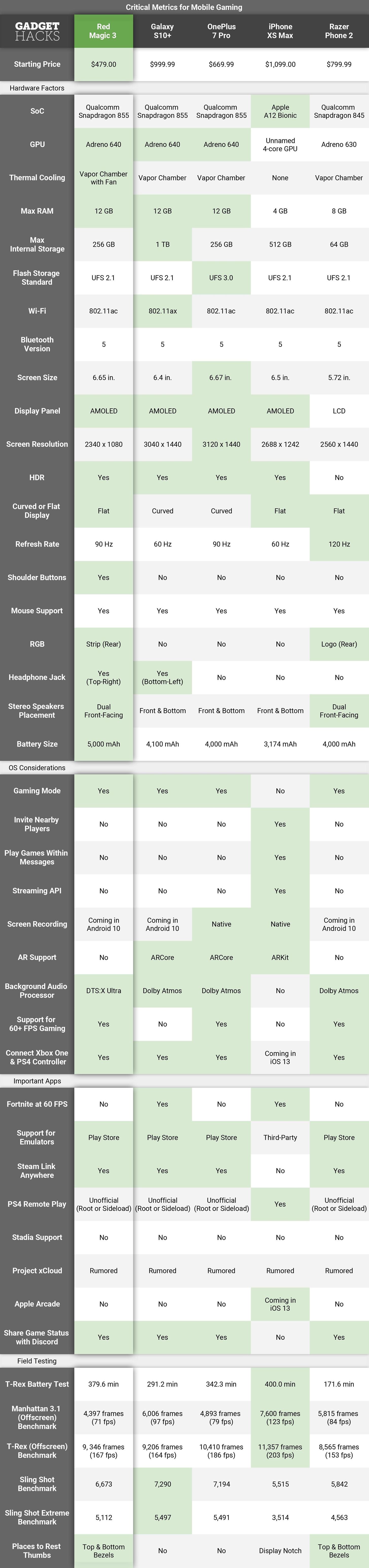 Comparing Different Processor Series for Gaming on Mobile